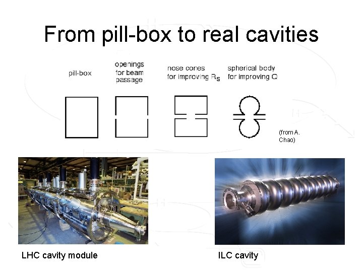 From pill-box to real cavities (from A. Chao) LHC cavity module ILC cavity 