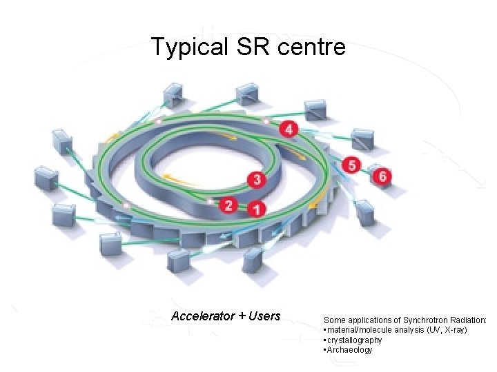 Typical SR centre Accelerator + Users Some applications of Synchrotron Radiation: • material/molecule analysis