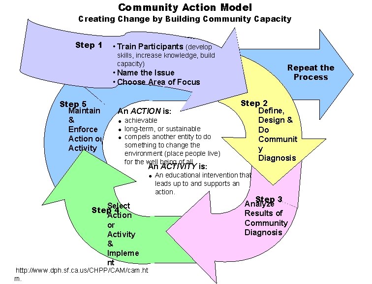 Community Action Model Creating Change by Building Community Capacity Step 1 • Train Participants