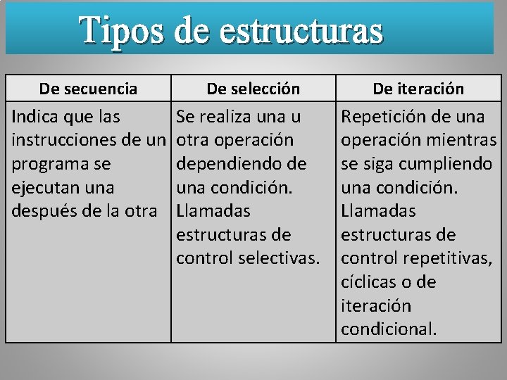 Tipos de estructuras De secuencia De selección Indica que las Se realiza una u