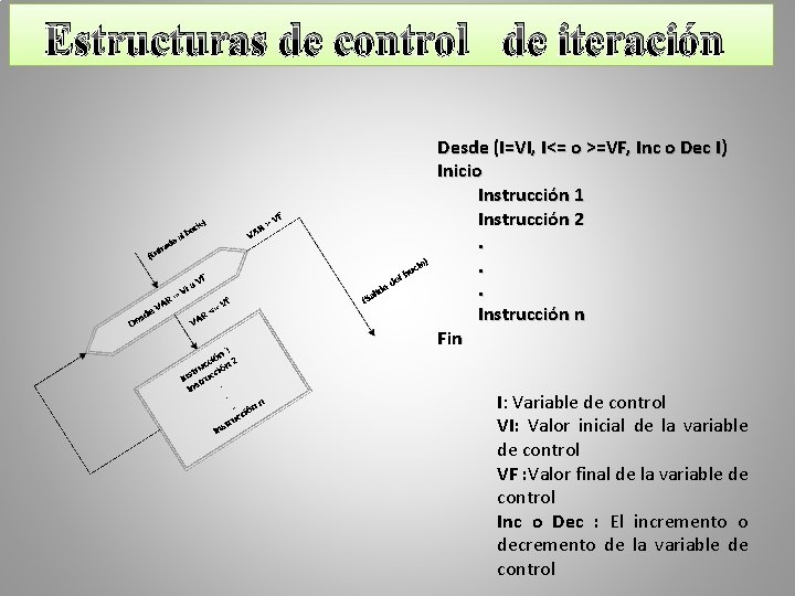 Estructuras de control de iteración Desde (I=VI, I<= o >=VF, Inc o Dec I)