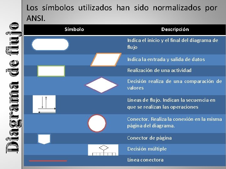 Diagrama de flujo Los símbolos utilizados han sido normalizados por ANSI. Símbolo Descripción Indica