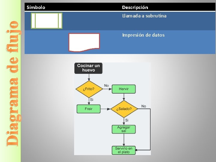 Símbolo Descripción Diagrama de flujo Llamada a subrutina Impresión de datos 