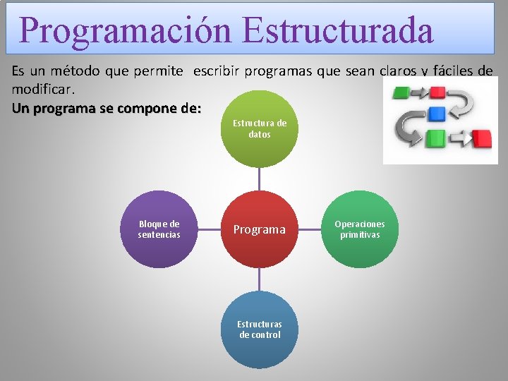 Programación Estructurada Es un método que permite escribir programas que sean claros y fáciles