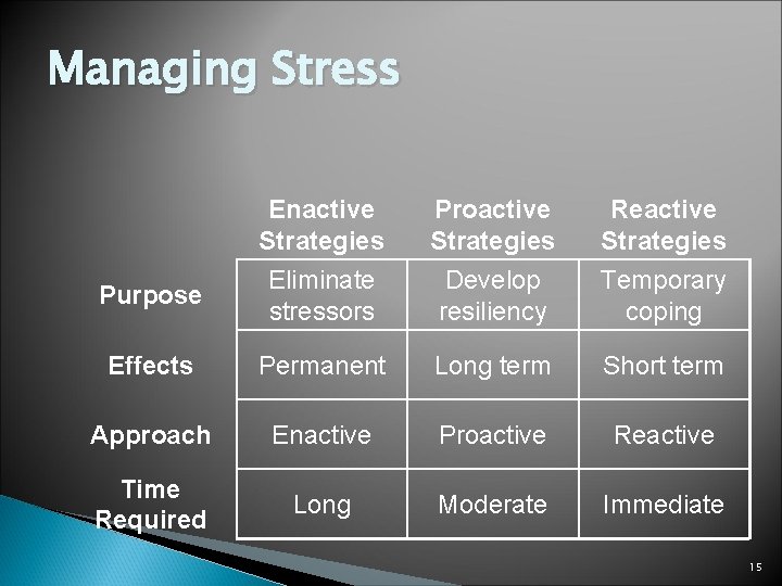 Managing Stress Enactive Strategies Proactive Strategies Reactive Strategies Purpose Eliminate stressors Develop resiliency Temporary