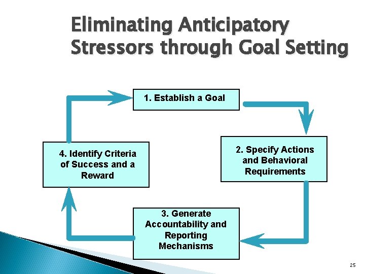 Eliminating Anticipatory Stressors through Goal Setting 1. Establish a Goal 2. Specify Actions and