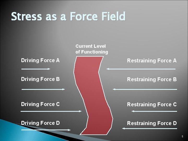 Stress as a Force Field Current Level of Functioning Driving Force A Restraining Force