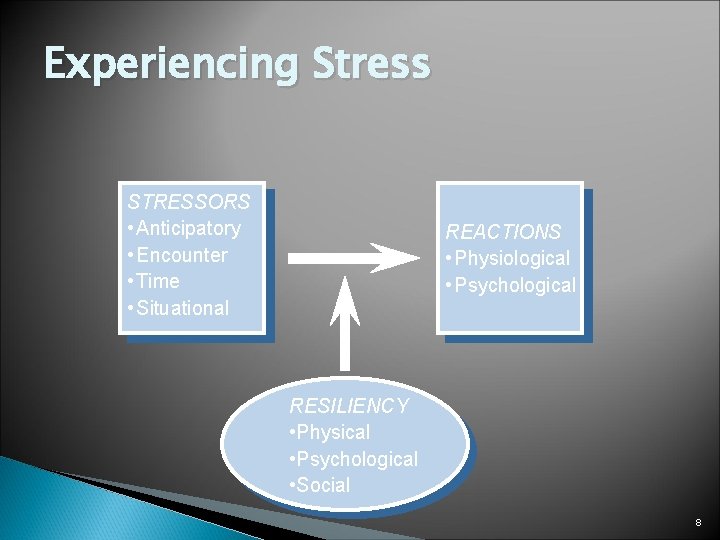 Experiencing Stress STRESSORS • Anticipatory • Encounter • Time • Situational REACTIONS • Physiological