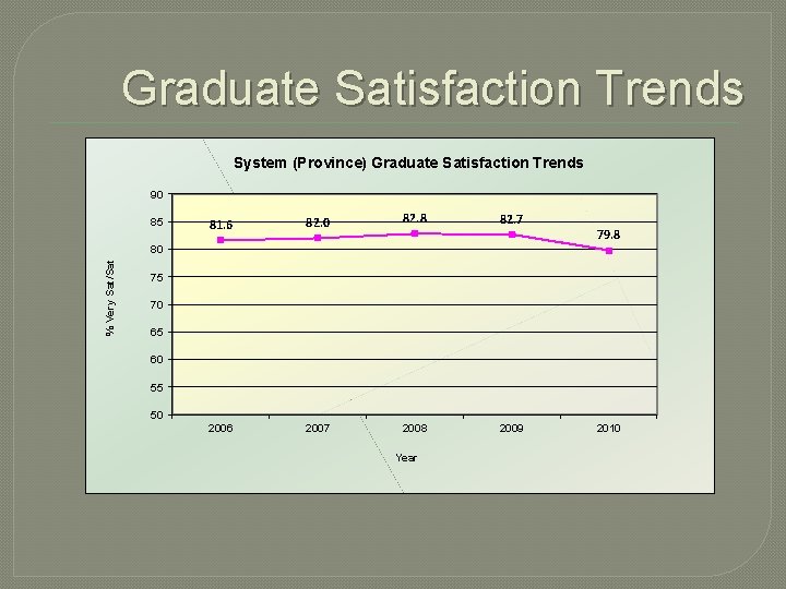 Graduate Satisfaction Trends System (Province) Graduate Satisfaction Trends 90 85 81. 6 82. 0