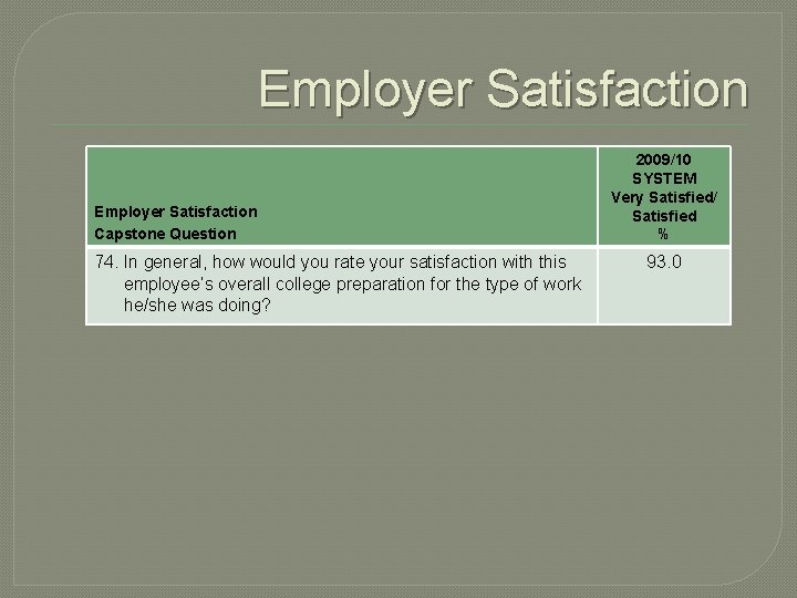 Employer Satisfaction Capstone Question 74. In general, how would you rate your satisfaction with