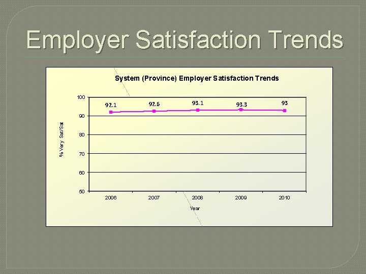 Employer Satisfaction Trends System (Province) Employer Satisfaction Trends 100 92. 1 92. 6 93.