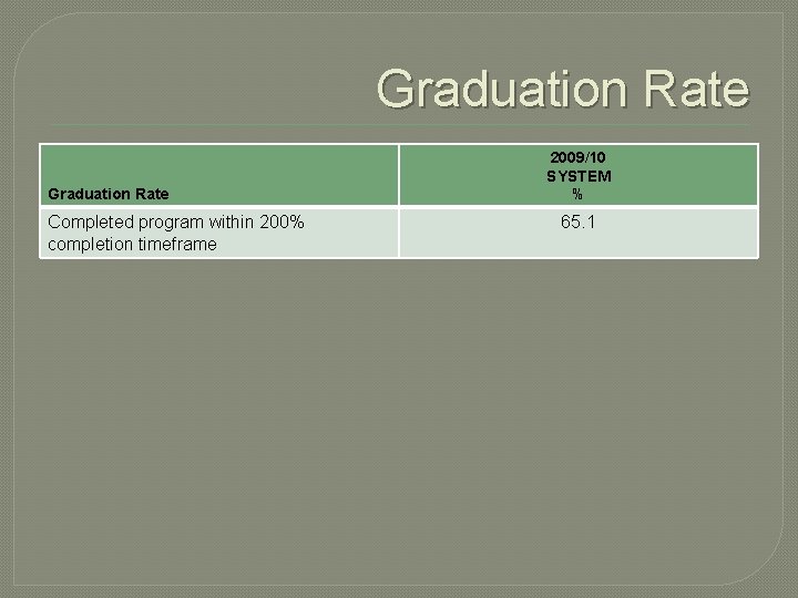 Graduation Rate Completed program within 200% completion timeframe 2009/10 SYSTEM % 65. 1 