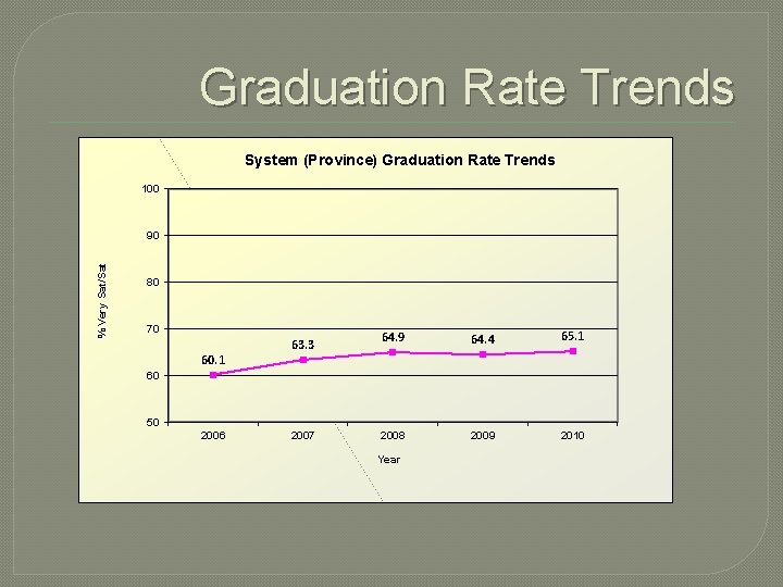 Graduation Rate Trends System (Province) Graduation Rate Trends 100 % Very Sat/Sat 90 80