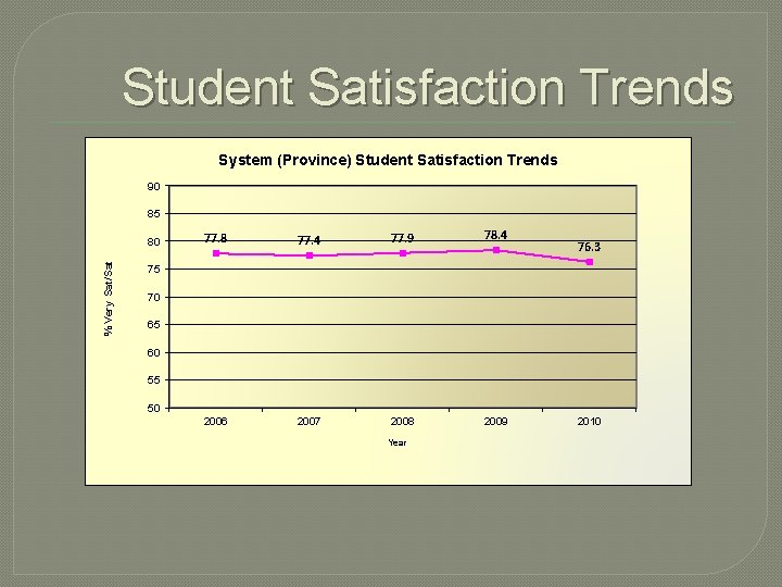 Student Satisfaction Trends System (Province) Student Satisfaction Trends 90 85 % Very Sat/Sat 80