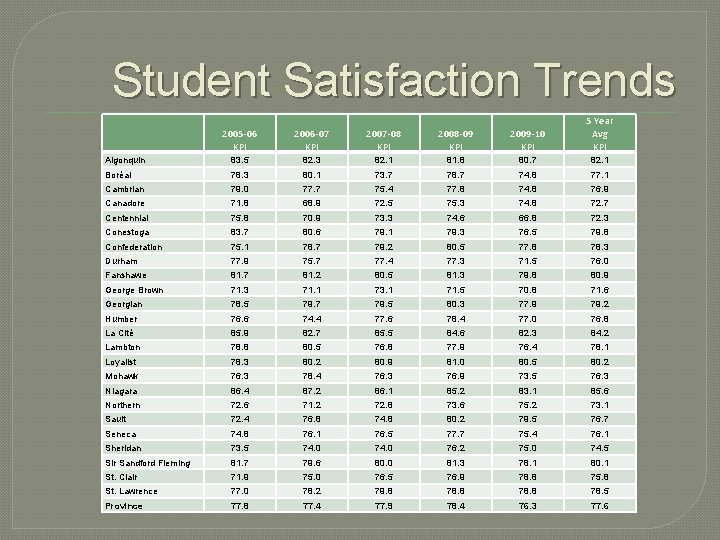 Student Satisfaction Trends 2005 -06 KPI 2006 -07 KPI 2007 -08 KPI 2008 -09
