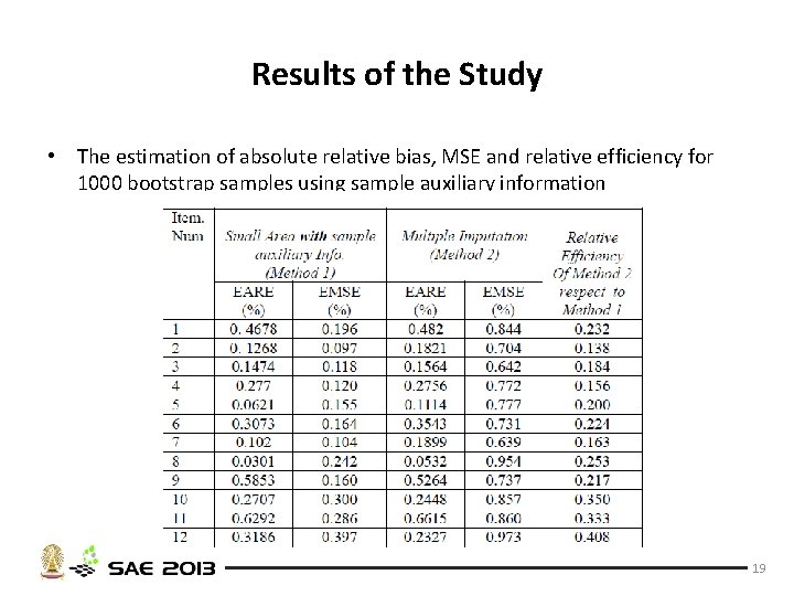 Results of the Study • The estimation of absolute relative bias, MSE and relative