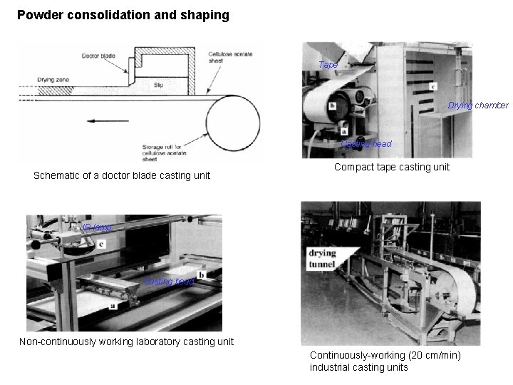 Powder consolidation and shaping Tape Drying chamber Casting head Schematic of a doctor blade