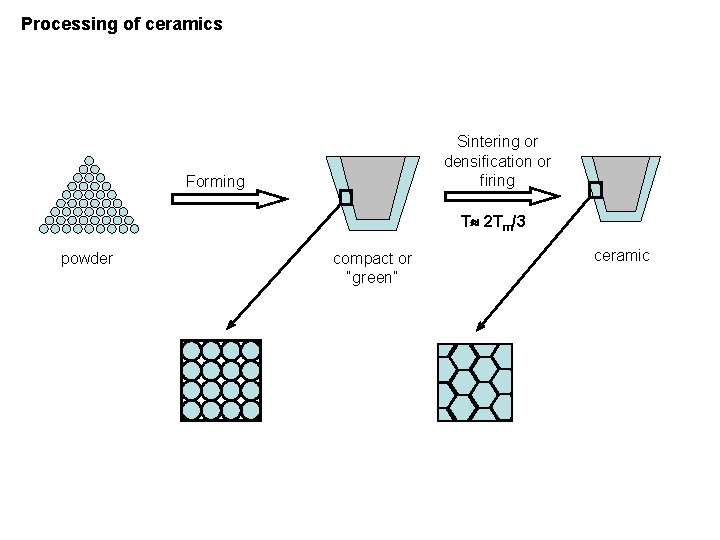 Processing of ceramics Sintering or densification or firing Forming T 2 Tm/3 powder compact