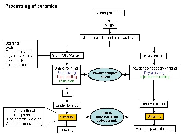 Processing of ceramics Starting powders Milling Mix with binder and other additives Solvents: Water