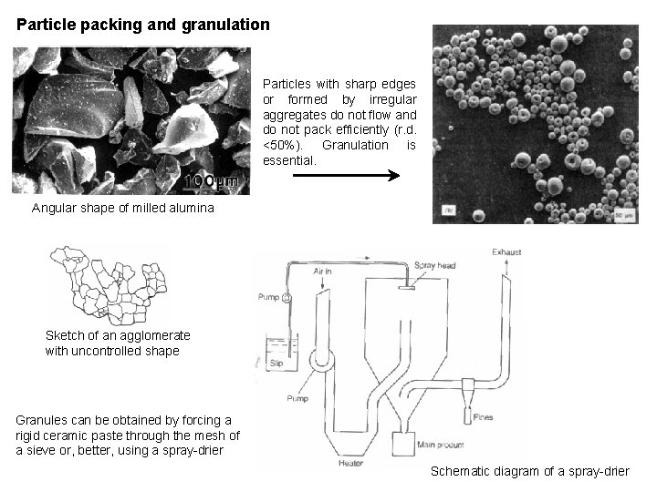 Particle packing and granulation Particles with sharp edges or formed by irregular aggregates do