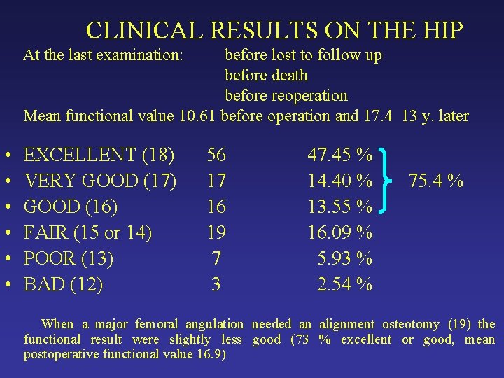 CLINICAL RESULTS ON THE HIP At the last examination: before lost to follow up CLINICAL RESULTS ON THE HIP At the last examination: before lost to follow up