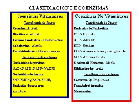 CLASIFICACION DE COENZIMAS Coenzimas Vitaminicos Coenzimas No Vitaminicos Transferencia de Grupos Coenzima A- Acilo