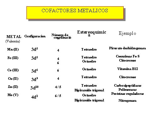 COFACTORES METALICOS METAL Configuracion (Valencia) Número de coordinació n Estereoquímic a Ejemplo Mn (II)