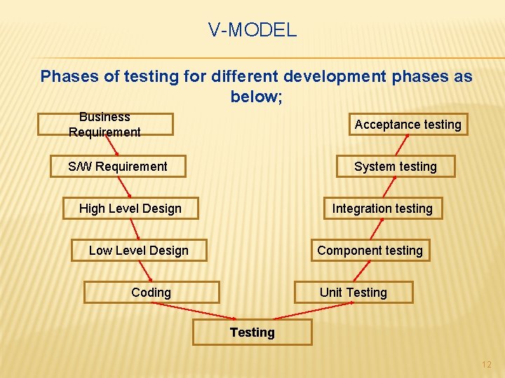 V-MODEL Phases of testing for different development phases as below; Business Requirement Acceptance testing