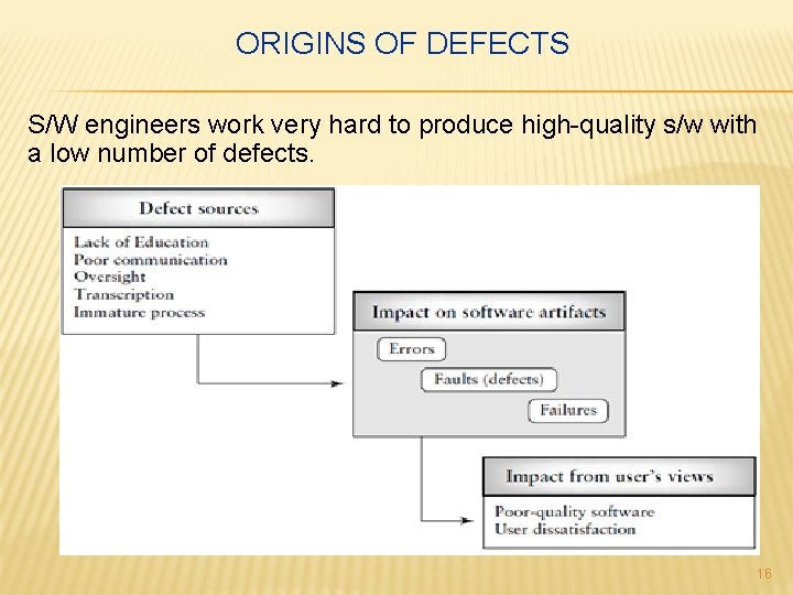 ORIGINS OF DEFECTS S/W engineers work very hard to produce high-quality s/w with a