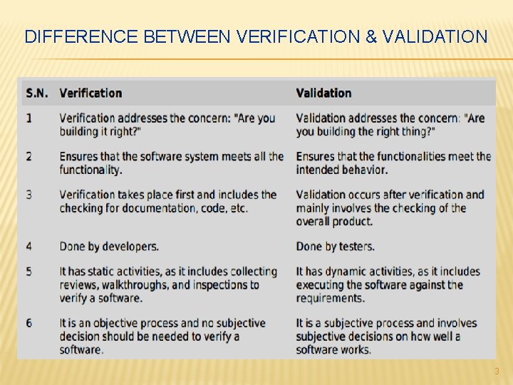 DIFFERENCE BETWEEN VERIFICATION & VALIDATION 3 