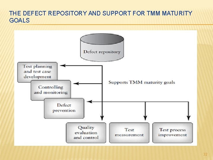 THE DEFECT REPOSITORY AND SUPPORT FOR TMM MATURITY GOALS 32 