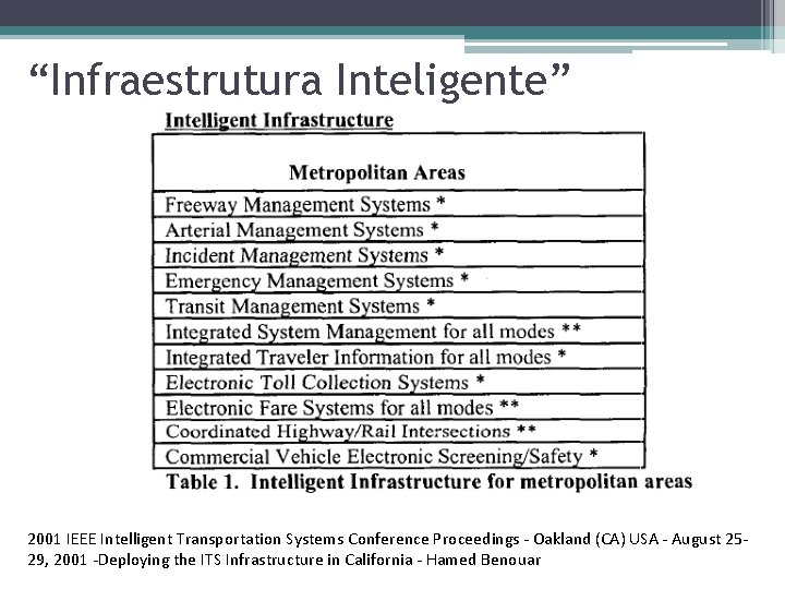 “Infraestrutura Inteligente” 2001 IEEE Intelligent Transportation Systems Conference Proceedings - Oakland (CA) USA -