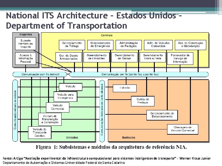 National ITS Architecture – Estados Unidos – Department of Transportation Fonte: Artigo “Avaliação experimental