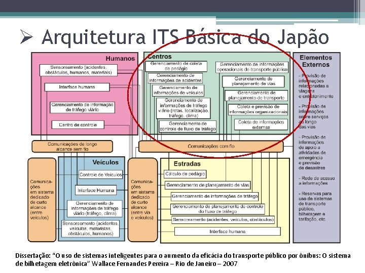 Ø Arquitetura ITS Básica do Japão Dissertação: “O uso de sistemas inteligentes para o