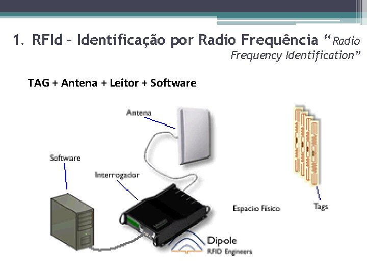 1. RFId – Identificação por Radio Frequência “Radio Frequency Identification” TAG + Antena +