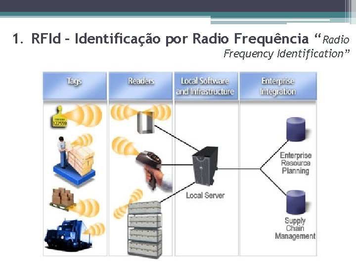 1. RFId – Identificação por Radio Frequência “Radio Frequency Identification” 
