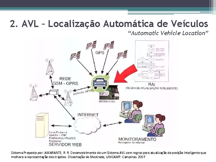 2. AVL – Localização Automática de Veículos “Automatic Vehicle Location” Sistema Proposto por: AMARANTE,