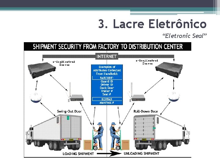 3. Lacre Eletrônico “Eletronic Seal” 