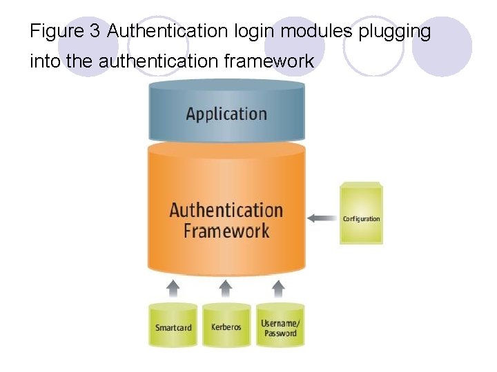 Figure 3 Authentication login modules plugging into the authentication framework 