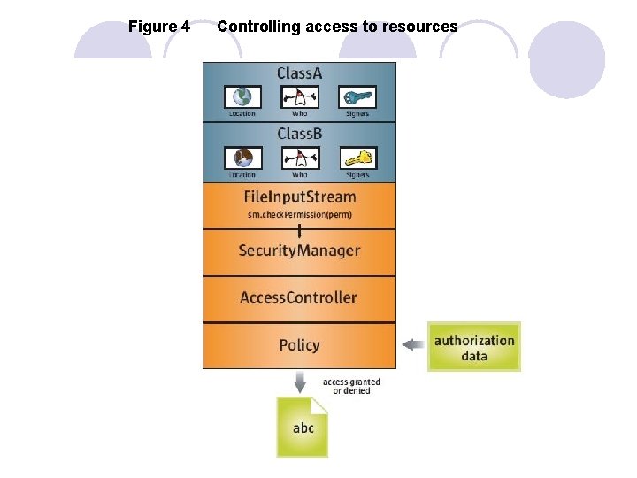 Figure 4 Controlling access to resources 