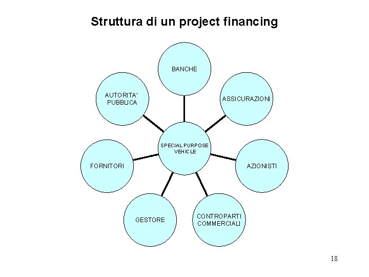 Struttura di un project financing BANCHE AUTORITA’ PUBBLICA ASSICURAZIONI SPECIAL PURPOSE VEHICLE AZIONISTI FORNITORI