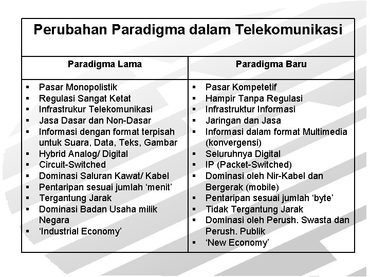 Perubahan Paradigma dalam Telekomunikasi Paradigma Lama Pasar Monopolistik Regulasi Sangat Ketat Infrastrukur Telekomunikasi Jasa