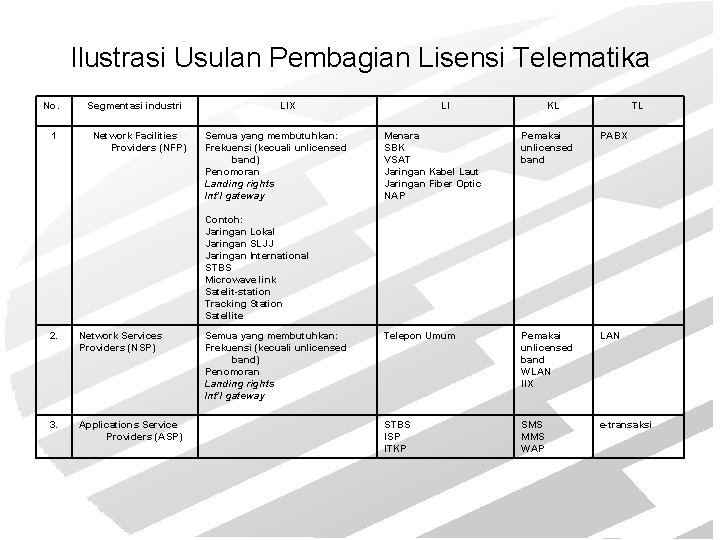 Ilustrasi Usulan Pembagian Lisensi Telematika No. 1 Segmentasi industri Network Facilities Providers (NFP) LIX