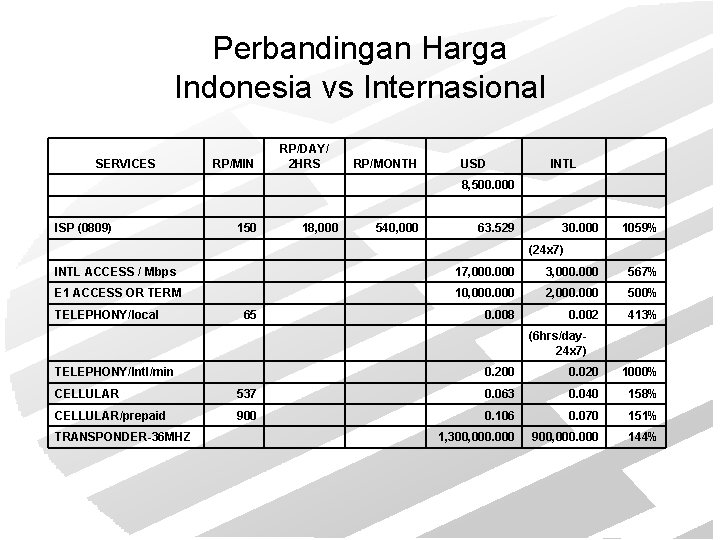 Perbandingan Harga Indonesia vs Internasional SERVICES RP/DAY/ 2 HRS RP/MIN RP/MONTH USD 8, 500.