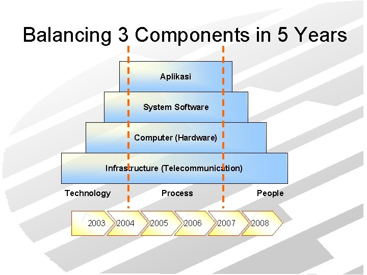 Balancing 3 Components in 5 Years Aplikasi System Software Computer (Hardware) Infrastructure (Telecommunication) Technology