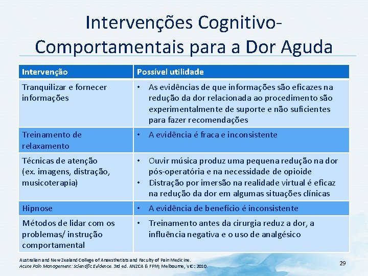 Intervenções Cognitivo. Comportamentais para a Dor Aguda Intervenção Possível utilidade Tranquilizar e fornecer informações