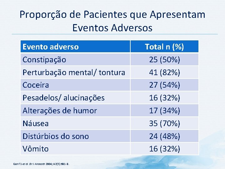 Proporção de Pacientes que Apresentam Eventos Adversos Evento adverso Constipação Perturbação mental/ tontura Coceira