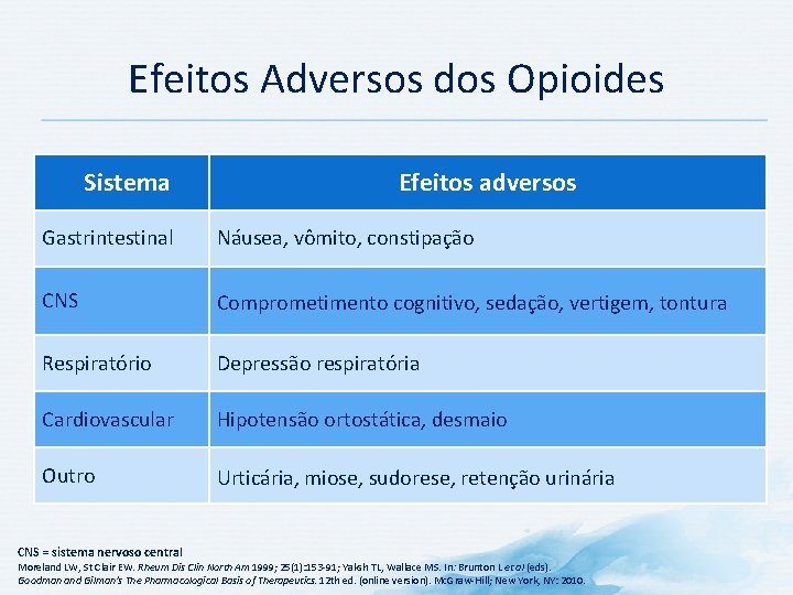 Efeitos Adversos dos Opioides Sistema Efeitos adversos Gastrintestinal Náusea, vômito, constipação CNS Comprometimento cognitivo,