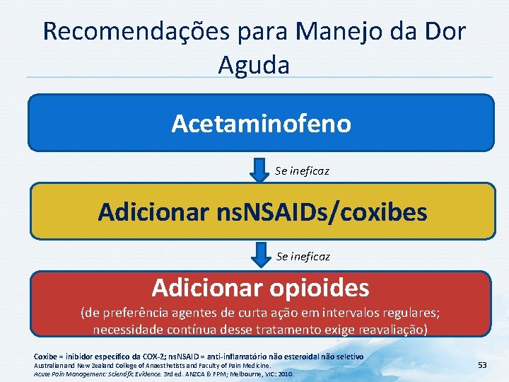 Recomendações para Manejo da Dor Aguda Acetaminofeno Se ineficaz Adicionar ns. NSAIDs/coxibes Se ineficaz