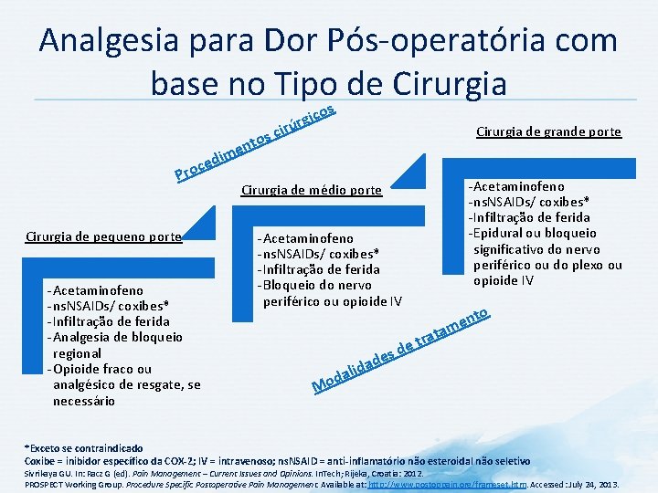 Analgesia para Dor Pós-operatória com base no Tipo de Cirurgia de pequeno porte -